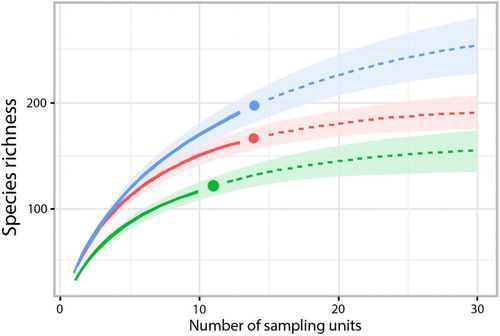 Figure 3. Species accumulation curves for each Unit (red: Core Unit; blue: Transitional Unit; green: Satellite Unit). Monotonic increases of each curve confirms that estimated species richness might be considerably higher than observed richness.
