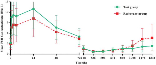 Figure 4. FSH mean concentration-time curve