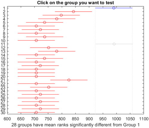 Figure 4. Dunn–Sidak test results (Gear Pump A).Group 1 = 100_31 EDBA, Group 2 = 100_31 BAF, Group 3 = 200_31 EDBA, Group 4 = 200_31 BAF, …, Group 29 = 500_51 EDBA, Group 30 = 500_51 BAF.