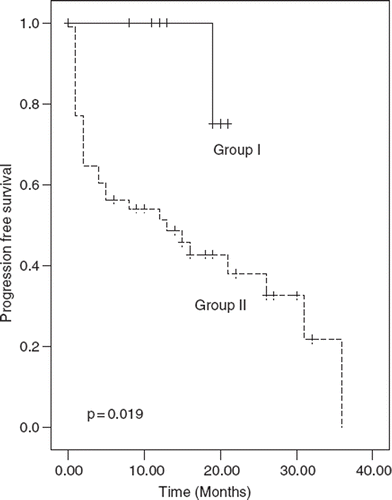 Figure 4. Progression free survival for two risk subgroupings: small volumes (≤ 9.3 cm3) and no lymph node involvement [Group I], larger volume and lymph node involvement [Group II], as labeled (p = 0.019).