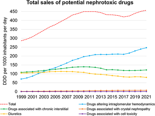 Figure 2 Sales of selected drugs between 1999 and 2021 in DDDs per 1000 inhabitants per day.
