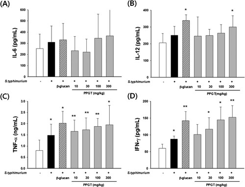 Figure 9. Effect of PPGT on the production of cytokines in mice challenged with sub-lethal dose of S. typhimurium. Mice were orally administered 10, 30, 100, or 300 mg/kg PPGT for 12 days and subsequently challenged with a sub-lethal dose of a bacterial suspension (1 × 105 CFU/mice) by intraperitoneal injection to induce peritonitis. At the end of the experiment, the mice were anesthetized using ether. Serum was then collected from blood samples to measure levels of (A) IL-6, (B) IL-12, (C) IFN-γ, and (D) TNF-α. The values shown are means ± SD. *p < .05 compared with the normal group.