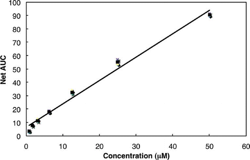 Figure 1 Regression of net AUC of trolox on different concentrations of trolox (color figure available online).