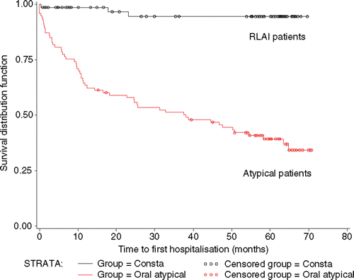 Figure 1. Kaplan–Meier survival analysis of time to first hospitalisation for patients receiving RLAI or a new oral atypical medication (p<0.0001 based on log-rank test).