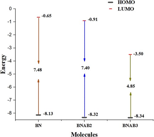 Figure 3. Energy difference in (eV) of HOMO LUMO for BN, BNAB2, and BNAB3.