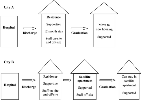 FIGURE 1 Description of intended housing flow-through for TRHP clients.