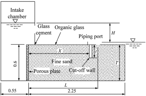 Figure 1. Schematic diagram of flume model with suspended cut-off wall(m).