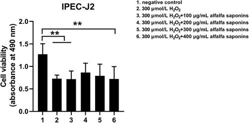 Figure 3. Effects of alfalfa saponins against H2O2-induced oxidative stress damage on IPEC-J2 cells’ viability. In all panels, statistically significant difference between treatments were represented with asterisks (*p < 0.05; **p < 0.01).