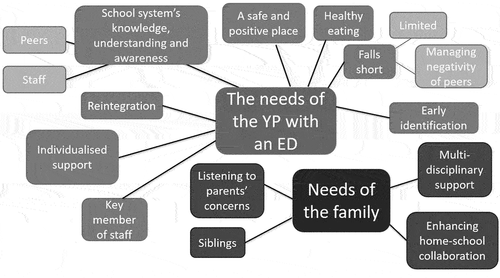 Figure 4. Thematic map for parents/carers.