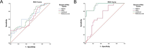 Figure 1 Receiver operating characteristic curve (ROC) analysis of GDF-15, sST2, and GDF-15 + sST2. (A) AECOPD-PH; (B) AECOPD-PH patients with poor prognosis.