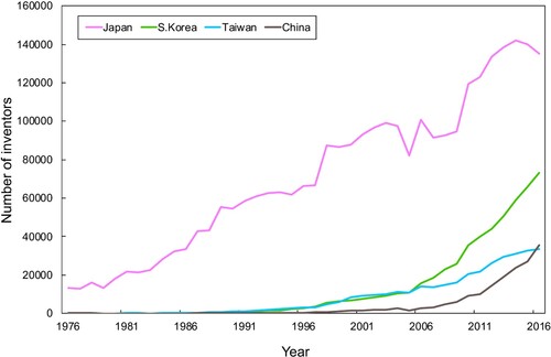 Figure 1. Number of inventors by countries in US Patents.