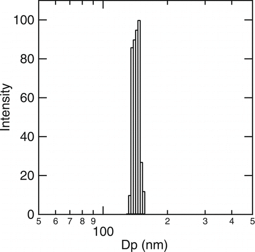 FIG. 1 A typical size distribution of cholesterol nanoparticles collected in 1% Pluronic F68/ 1X PBS (Dp, effective = 137 nm after sterilization with a 0.22 μ m PVDF filter, polydispersity = 0.066).