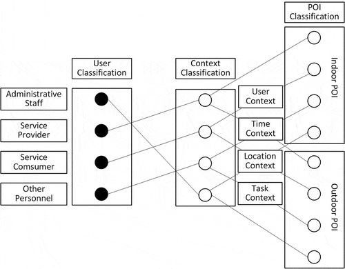 Figure 10. Location-related context model.