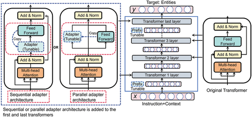 Figure 1. Transformers with parallel adapter or sequential adapter. Copy means copying the architecture and weights of the feed-forward network as an adapter. Tunable implies the weights are tunable.