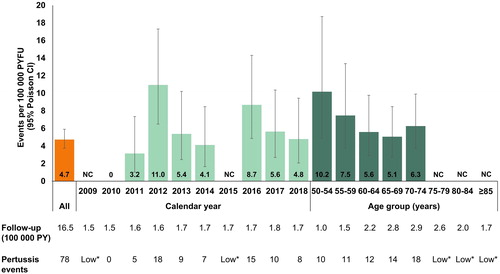 Figure 2. Incidence of pertussis among patients with COPD: overall, by calendar year, and by age group. CI: confidence interval; COPD: chronic obstructive pulmonary disease; CPRD: Clinical Practice Research Datalink; NC: not calculable (*due to low cell counts of 1–4, blinded as per CPRD policy); PYFU: person-years of follow-up.