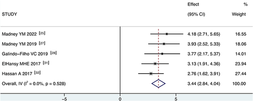 Figure 6 Forest plot of aerosol emitted.