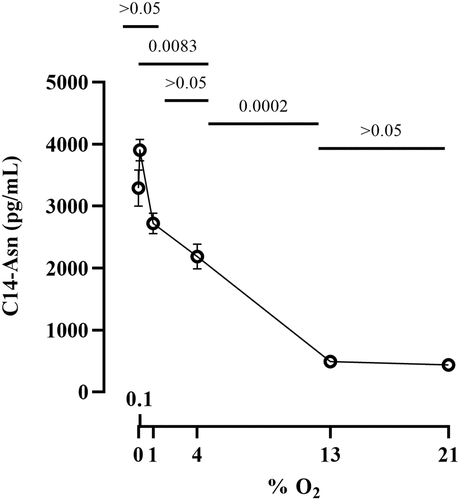 Figure 3. Effect of oxygen concentration on the production of colibactin cleavage product C14-Asn. The E. coli strain SP15 was grown 3.5 hours with shaking in vented tubes in an incubator regulated at various percentage of oxygen, then the culture supernatants were collected, the lipids were extracted and colibactin cleavage product C14-Asn was quantified by liquid chromatography coupled to mass spectrometry. The mean and standard error of three independent cultures are shown, with the p values of an ANOVA and Tukey’s multiple comparison test. The error bars of the biological triplicate samples at %O2>=13% are too small to appear on the graph.