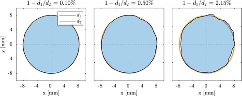 Figure 8. Example of cross-sectional circularity evaluation.