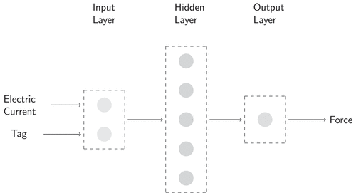 Figure 5. Artificial neural networks trained to work as controller model.