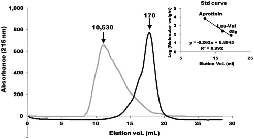 Figure 1. Effect of Streptomyces collagenase treatment on molecular weight distributions of pigskin collagen using gel filtration. The black and gray lines indicate with or without the Streptomyces collagenase treatment, respectively. Arrows indicate molecular weights at each peak. The molecular weight for each peak was estimated based on the elution volumes of the standards. The elution volumes of aprotinin, Leu-Val and Gly were 11.89, 16.91 and 19.42 ml, respectively. Inset, the standard curve is shown.