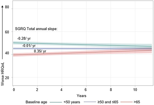 Figure 5 SGRQ Total score longitudinal trajectories by baseline age.