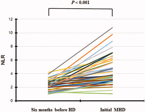 Figure 2. The change of NLR six months before and at HD initiation.