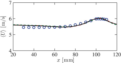 Figure 5. Comparison of measured (symbols) and computed axial velocity along the centerline; Lilly model, Eq. (11) (dashed line), Pope model, Eq. (12) (continuous line), and Colin et al. model, Eq. (13) (dash-dotted line).