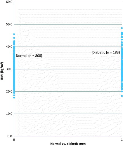 Figure 4. Cycle 5: Scattergram of BMI for normal and diabetic men.