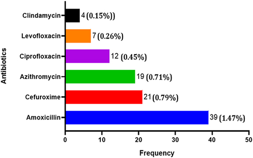 Figure 1 Antibiotics prescribed for more than one infection among hospitalized patients.