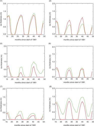 Fig. 11 Timeseries of monthly ice thickness at those test locations which formed lake ice, see Table 1 and Fig. 6. Green shows the original MetUM-FLake run. Red shows the MetUM-FLake run with modifications (B) and (D).