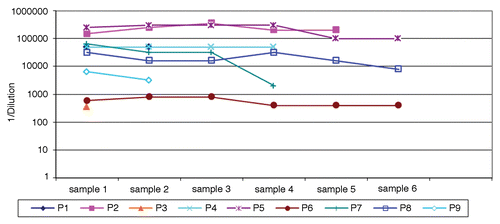 Figure 1. Anti-NY-ESO-1 antibody titers in the course of this study. Titers are expressed as 1/dilution. Sample numbers indicate clinical visit in the course of treatment and vary from patient to patient. The minimum interval between sequential samples was one month. The maximum time interval between entry into the study and study completion was 16 mo.