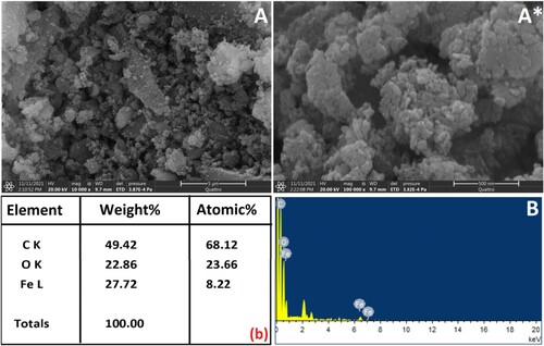 Figure 4. SEM micrographs of Fe2O3/Fe3O4@CNC composite: magnification of 10000× (A), magnification of 100000× (A*) and elemental distribution by EDX (B, b).