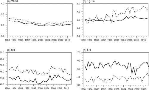 Figure 4. Time series of the station-averaged (a) wind at 10 m (units: m s−1), (b) difference between ground skin temperature and air temperature at 1.5 m (unit: °C), (c) sensible heat flux (units: W m−2), and (d) latent heat release of condensation (units: W m−2). Solid lines indicate altitude from 1500 m to 3000 m and dashed lines indicate altitude above 3000 m.