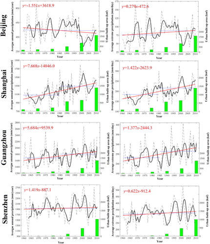 Figure 12. Long-term trends of average annual (first row) and extreme precipitation (second row) from 1960 to 2010 in four typical urban areas (from Beijing, Shanghai, Guangzhou and Shenzhen). Black dotted and thick lines represent the average annual and extreme precipitation, and with a 5-year moving-average window, respectively. Red and two blue dotted lines represent the estimated precipitation trends from 1960 to 2010, and average annual (extreme) precipitation from 1960 to 1985 (before), 1985 to 2010 (later), respectively. Green Bars represent the changes of urban built-ups in seven periods.
