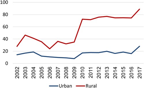 Figure 13. Rural and urban incomes adjusted for the relative cost-of-living, 2002–17.Source: Author’s calculation.