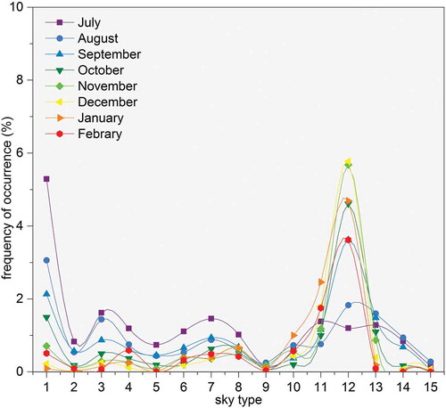 Figure 8. Comparative study of sky frequency in different months (Zi Citation2020).