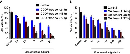 Figure S1 Cytotoxicity assay of free CDDP and free OA against HepG2 cells. (A) MTT assay results of free CDDP solution against HepG2 cells for 24, 48, and 72 h; (B) MTT assay results of free OA solution against HepG2 cells for 24, 48, and 72 h. Data presented as mean±SD (n=5).Abbreviations: CDDP, cisplatin; OA, oleanolic acid.