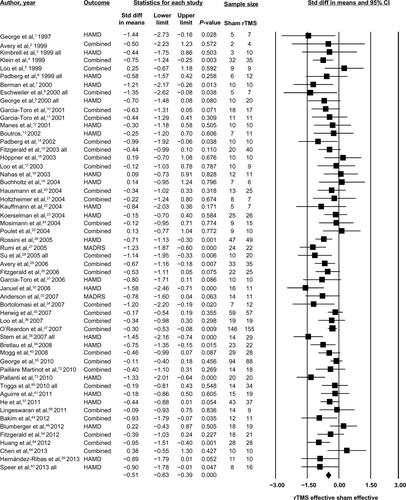 Figure S3 Random-effects meta-analysis of N=54 studies.Notes: “All” indicates that rTMS was administered using different properties into different subgroups of patients in a study and the depression scores for such subgroups were combined. “Combined” indicates that more than one depression scale was used in a study and the effect sizes according to the multiple scales were combined). The mean number of patients per group was used in the final calculations if patients dropped out throughout the study between baseline and final sessions.Abbreviations: CI, confidence interval; HAMD, Hamilton Depression Rating Scale; MADRS, Montgomery Åsberg Depression Rating Scale; rTMS, repetitive transcranial magnetic stimulation; Std diff, standardized mean difference d.