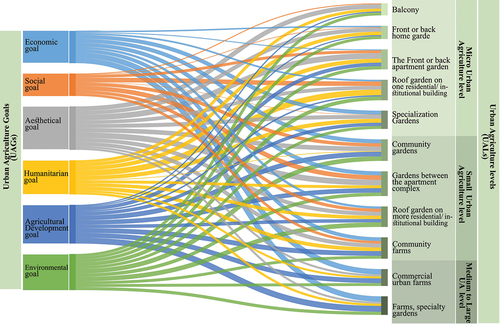 Figure 11. Shows a framework for selecting the level of urban agriculture (UALs) that supporting the achievement of urban agricultural goals (UAGs).