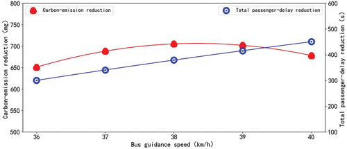 Figure 10. Changes in the carbon emissions and total passenger-delay under the guidance acceleration strategy.