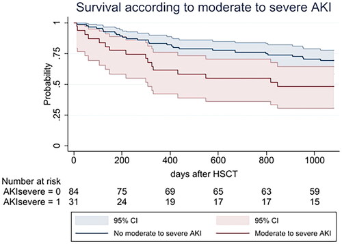 Figure 2. Overall survival considering moderate-to-severe AKI. Overall survival in days in the first 3 years of HSCT considering moderate to severe AKI according to the KDIGO classification using serum creatinine rise criteria and urinary output criteria. AKI: acute kidney injury; CI: confidence interval; HSCT: hematopoietic stem cell transplant.