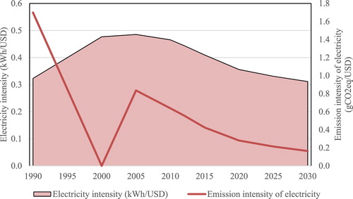 Figure 5. Electricity intensity and emission intensity of electricity of the DRC, as proposed from the INDCs.