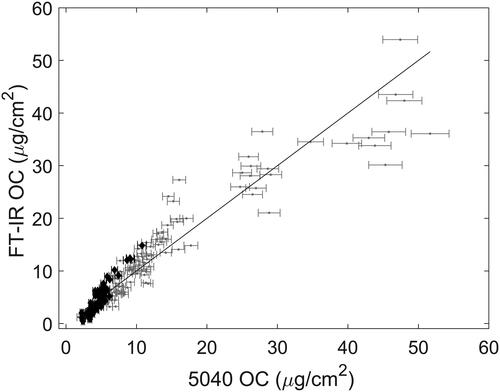 Figure 4. OC estimation using the C-H stretching bands. Calibration and mine samples are shown in gray and black, respectively. Error bars correspond to uncertainties reported by the T-O instrument.