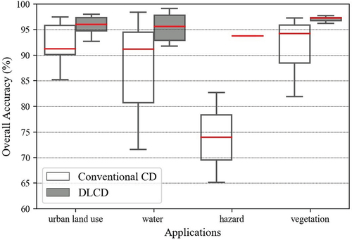 Figure 9. Distribution of overall accuracies of multi-class changes for urban land use, water, hazard, and vegetation applications using the conventional change detection (CD) and DLCD methods.