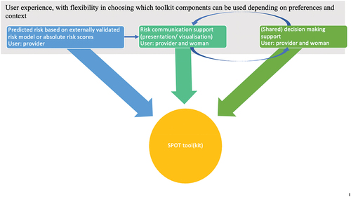 Figure 3. Visualization of proposed tool components.