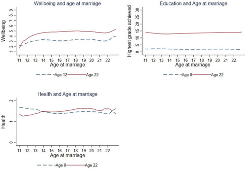 Figure 1. Relationship between life satisfaction, education, health, and age at marriage.
