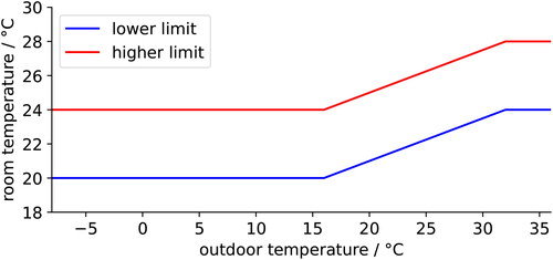 Figure 4. Set points for indoor air temperature depending on outdoor temperature according to (German Institute for Standardisation, Citation2022).