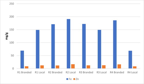 Figure 3. Iron and Zinc content of beef seekh kabab.