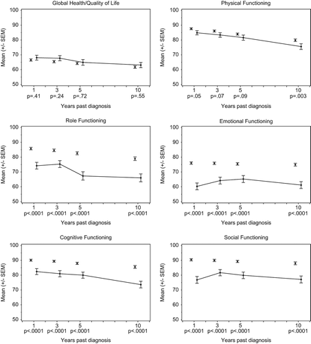 Figure 3. Longitudinal development (means and standard errors) of QLQ-C30 functional scales and global health/QoL for survivors that responded in each follow-up (solid line) and cross-sectional comparisons with references adjusted for age (dots). P-values pertain to differences between survivors and references at each follow-up.