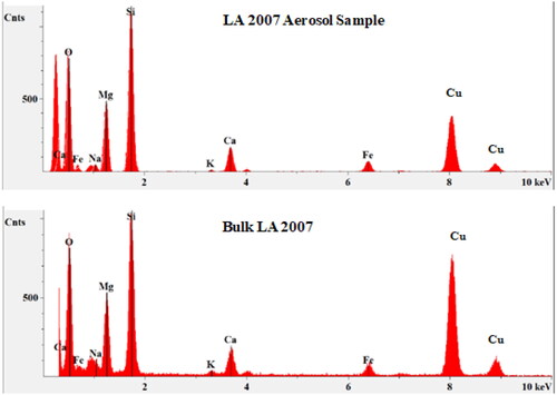 Figure 8. Representative EDS spectra. (Top spectra were from an aerosol sample. Bottom spectra were from bulk LA 2007 test material.)